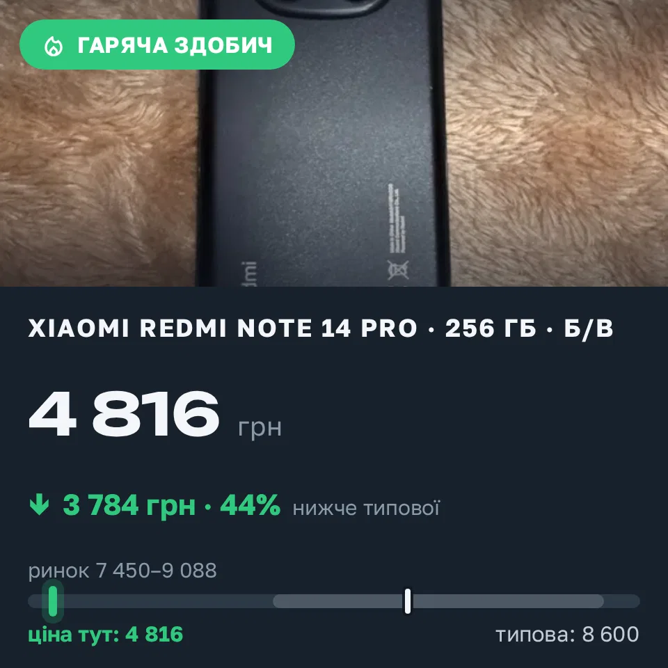 Знахідка Trofey: Redmi Note 14 Pro 256 ГБ б/у за 4 816 грн — на 3 784 грн (−44%) нижче ринку. Хмельницький, 14.09 15:58.