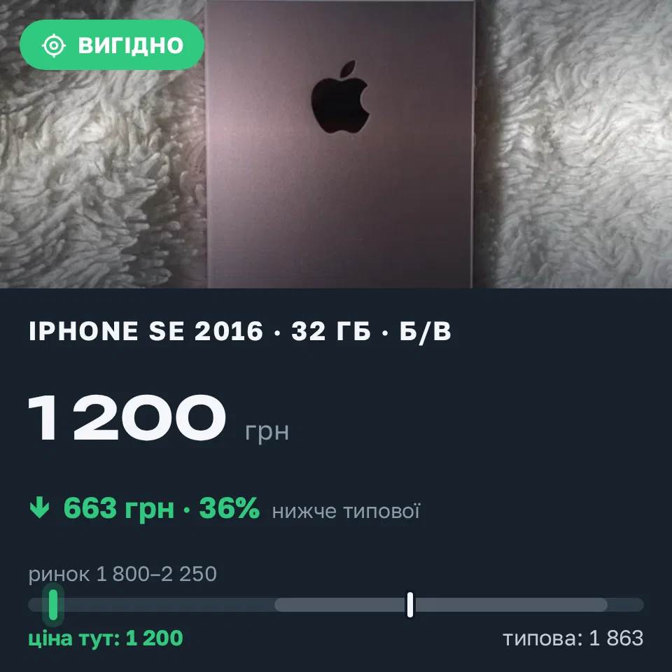 Знахідка Trofey: iPhone SE 2016 32 ГБ б/у за 1 200 грн — на 950 грн (−36%) нижче ринку. Київ, 14.09 15:58.