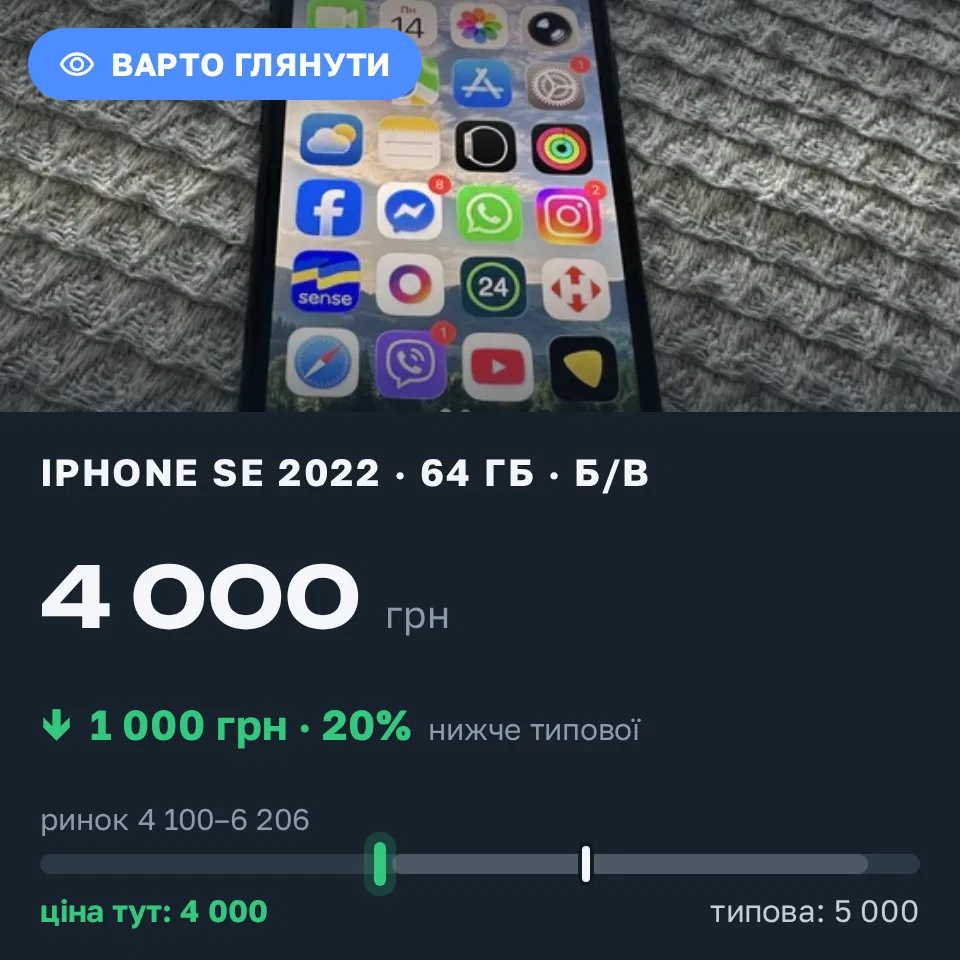Знахідка Trofey: iPhone SE 2022 64 ГБ б/у за 4 000 грн — на 1 000 грн (−20%) нижче ринку. Київ, 14.09 16:00.
