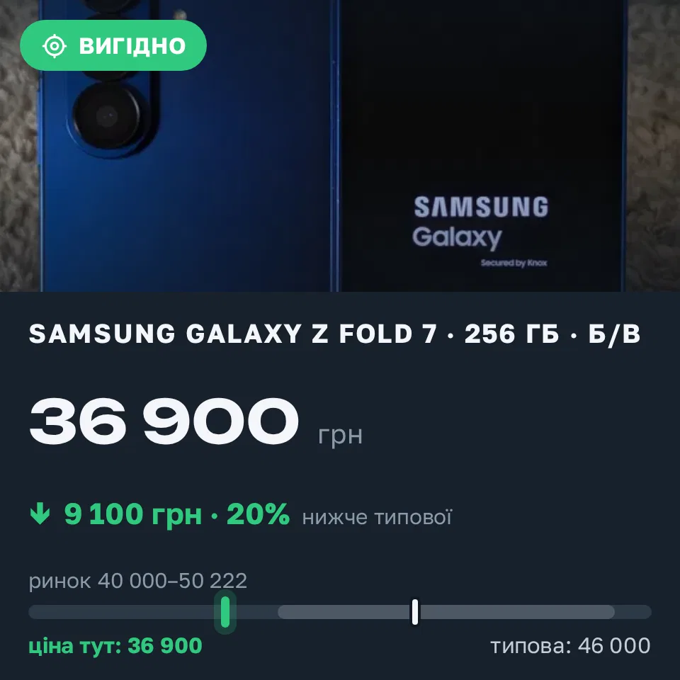 Знахідка Trofey: Galaxy Z Fold 7 256 ГБ б/у за 36 900 грн — на 9 100 грн (−20%) нижче ринку. Львів, 14.09 16:00.