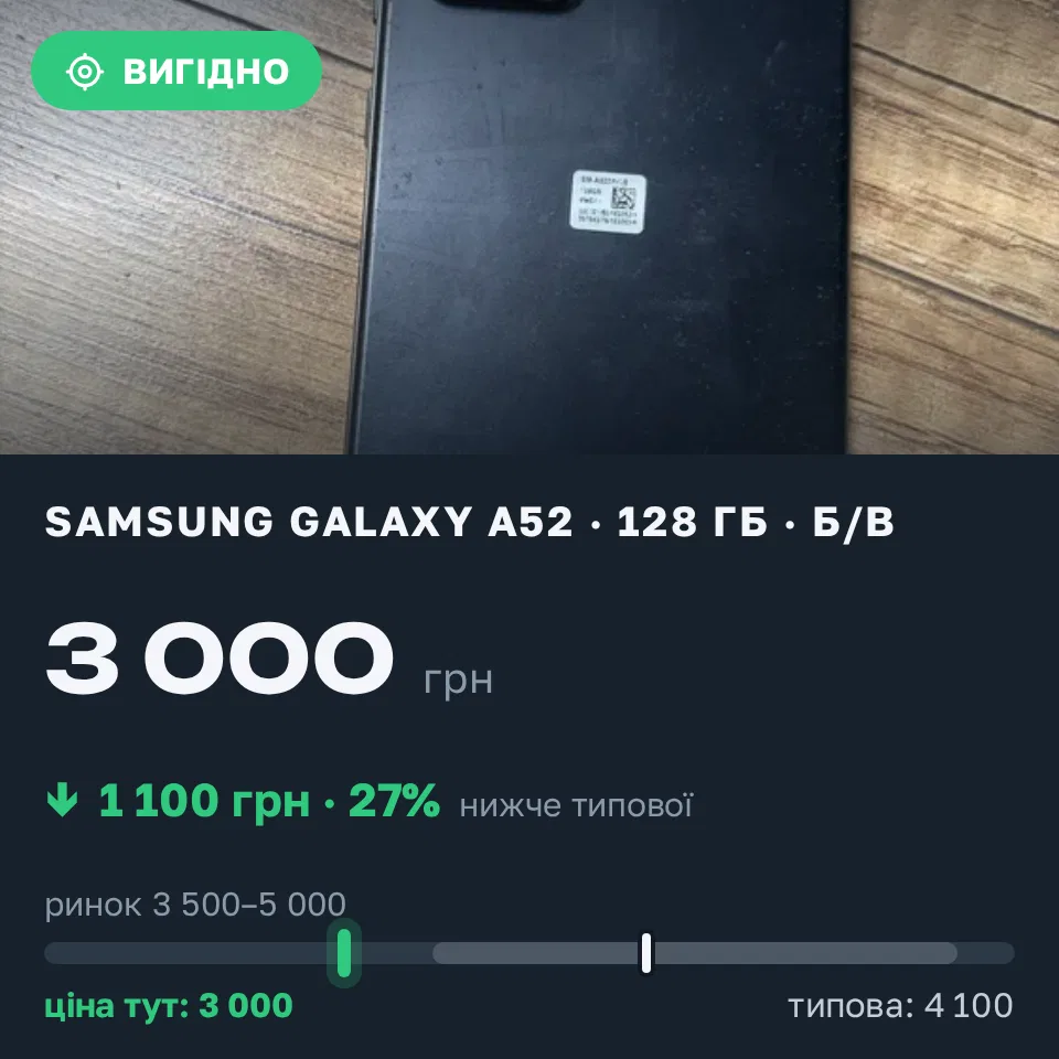 Знахідка Trofey: Galaxy A52 128 ГБ б/у за 3 000 грн — на 1 100 грн (−27%) нижче ринку. Київ, 14.09 16:02.