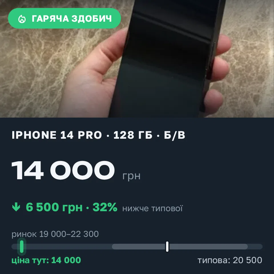 Знахідка Trofey: iPhone 14 Pro 128 ГБ б/у за 14 000 грн — на 6 500 грн (−32%) нижче ринку. Київ, 14.09 16:02.