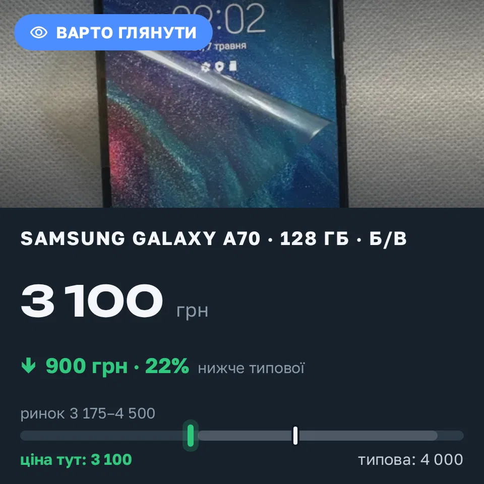 Знахідка Trofey: Galaxy A70 128 ГБ б/у за 3 100 грн — на 900 грн (−23%) нижче ринку. Київ, 14.09 16:03.
