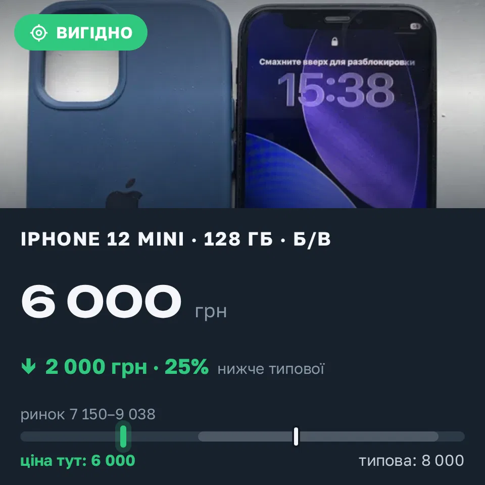 Знахідка Trofey: iPhone 12 mini 128 ГБ б/у за 6 000 грн — на 2 000 грн (−25%) нижче ринку. Великий Дальник, 14.09 16:05.