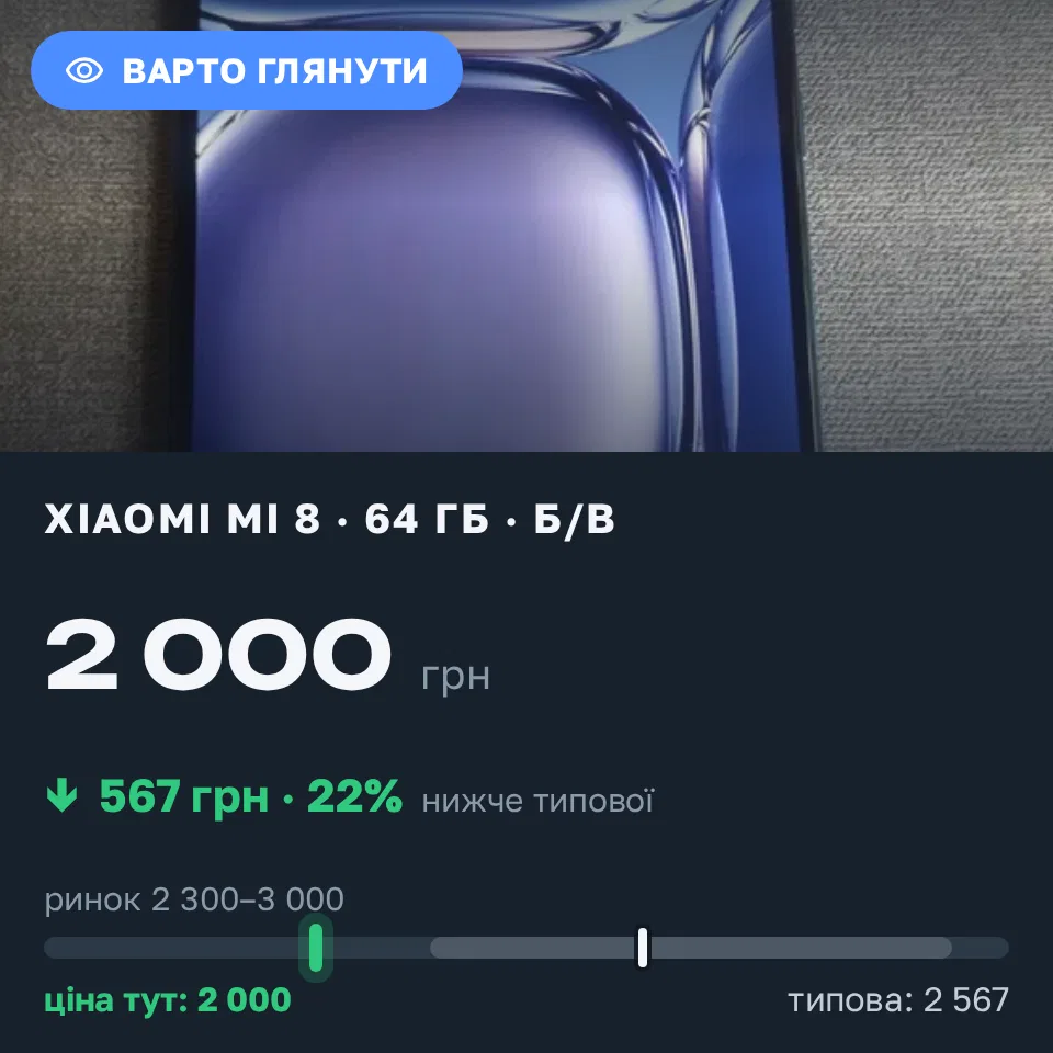 Знахідка Trofey: Xiaomi Mi 8 64 ГБ б/у за 2 000 грн — на 750 грн (−22%) нижче ринку. Вінниця, 14.09 16:17.
