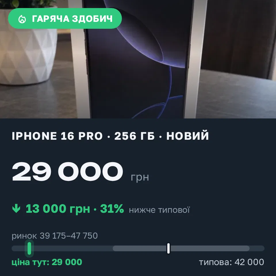 Знахідка Trofey: iPhone 16 Pro 256 ГБ нові за 29 000 грн — на 13 000 грн (−31%) нижче ринку. Березань, 14.09 16:26.