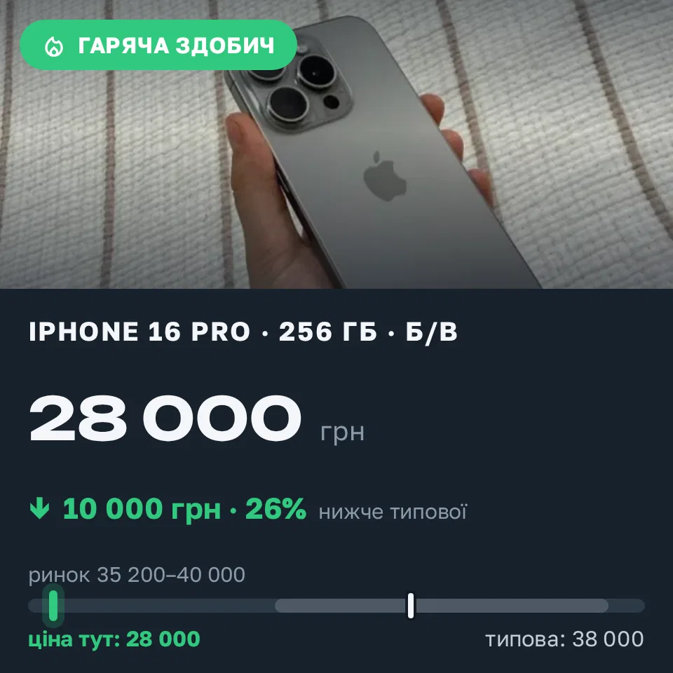 Знахідка Trofey: iPhone 16 Pro 256 ГБ б/у за 28 000 грн — на 10 000 грн (−26%) нижче ринку. Хмельницький, 14.09 16:37.