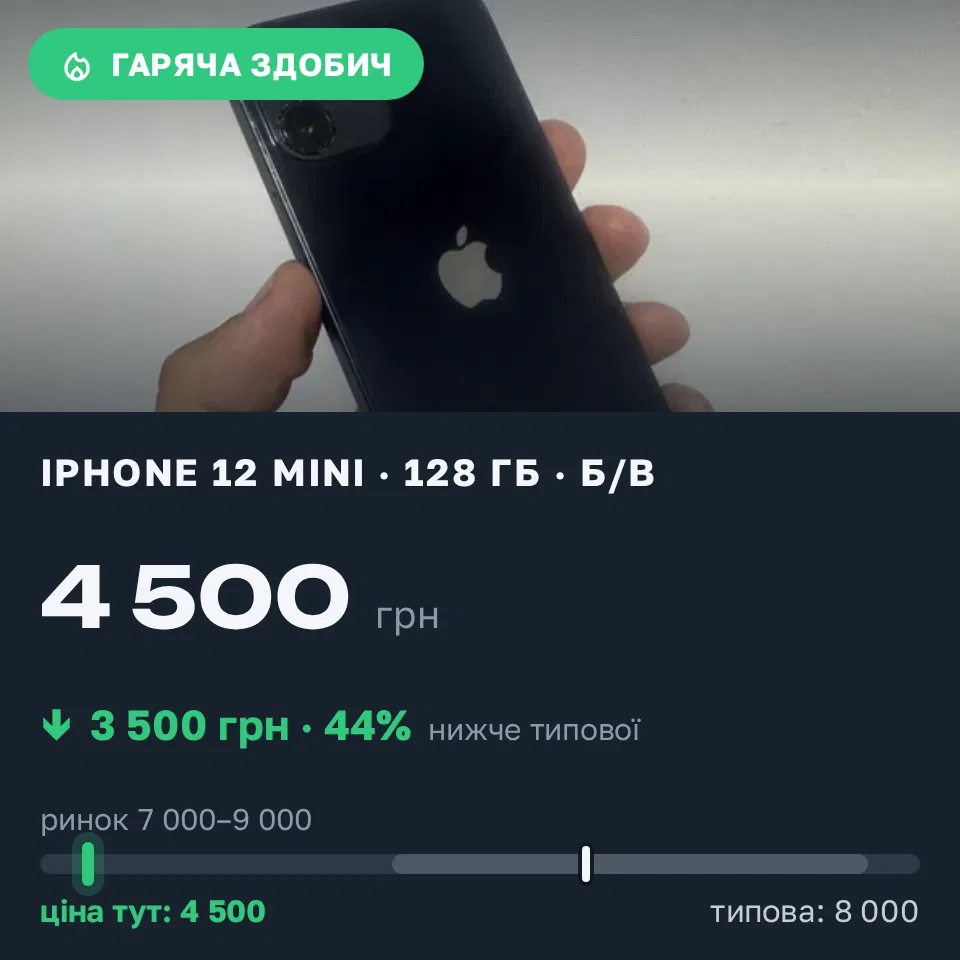 Знахідка Trofey: iPhone 12 mini 128 ГБ б/у за 4 500 грн — на 3 500 грн (−44%) нижче ринку. Сарни, 14.09 16:41.