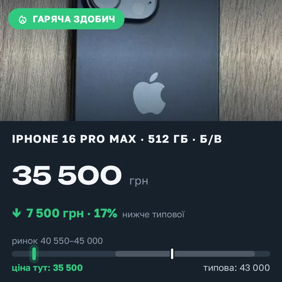 Знахідка Trofey: iPhone 16 Pro Max 512 ГБ б/у за 35 500 грн — на 7 500 грн (−17%) нижче ринку. Чугуїв, 14.09 16:41.