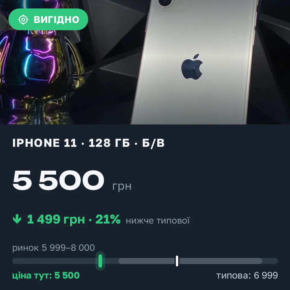 Знахідка Trofey: iPhone 11 128 ГБ б/у за 5 500 грн — на 1 499 грн (−21%) нижче ринку. Вінниця, 14.09 16:44.