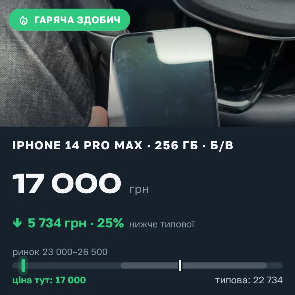 Знахідка Trofey: iPhone 14 Pro Max 256 ГБ б/у за 17 000 грн — на 7 700 грн (−25%) нижче ринку. Київ, 14.09 16:44.
