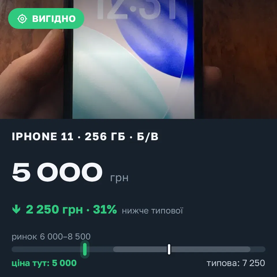 Знахідка Trofey: iPhone 11 256 ГБ б/у за 5 000 грн — на 2 250 грн (−31%) нижче ринку. Одеса, 14.09 16:44.