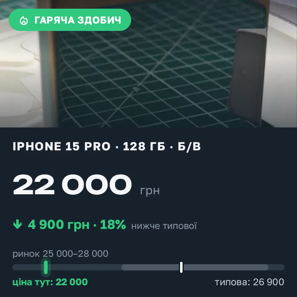 Знахідка Trofey: iPhone 15 Pro 128 ГБ б/у за 22 000 грн — на 4 900 грн (−18%) нижче ринку. Київ, 14.09 16:44.