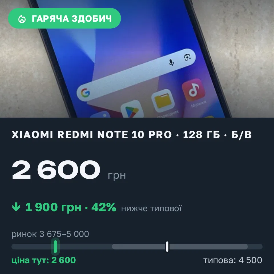 Знахідка Trofey: Redmi Note 10 Pro 128 ГБ б/у за 2 600 грн — на 1 900 грн (−42%) нижче ринку. Одеса, 14.09 16:46.