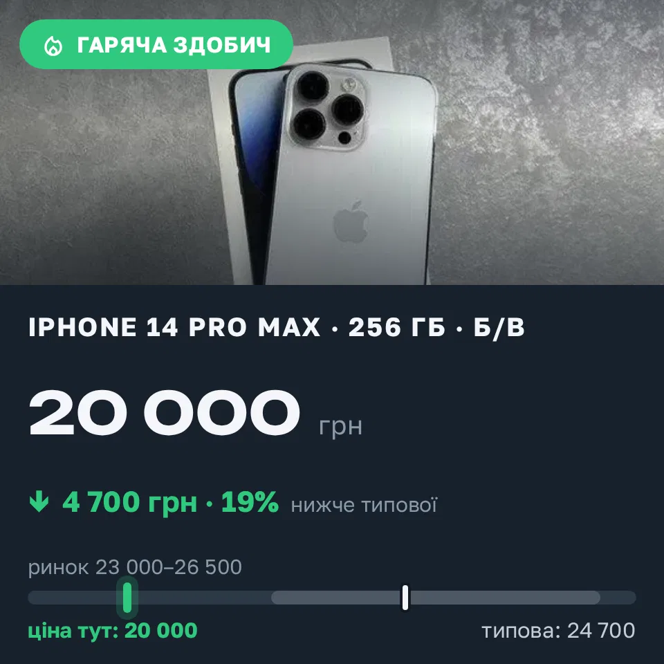 Знахідка Trofey: iPhone 14 Pro Max 256 ГБ б/у за 20 000 грн — на 4 700 грн (−19%) нижче ринку. Десна, 14.09 16:53.