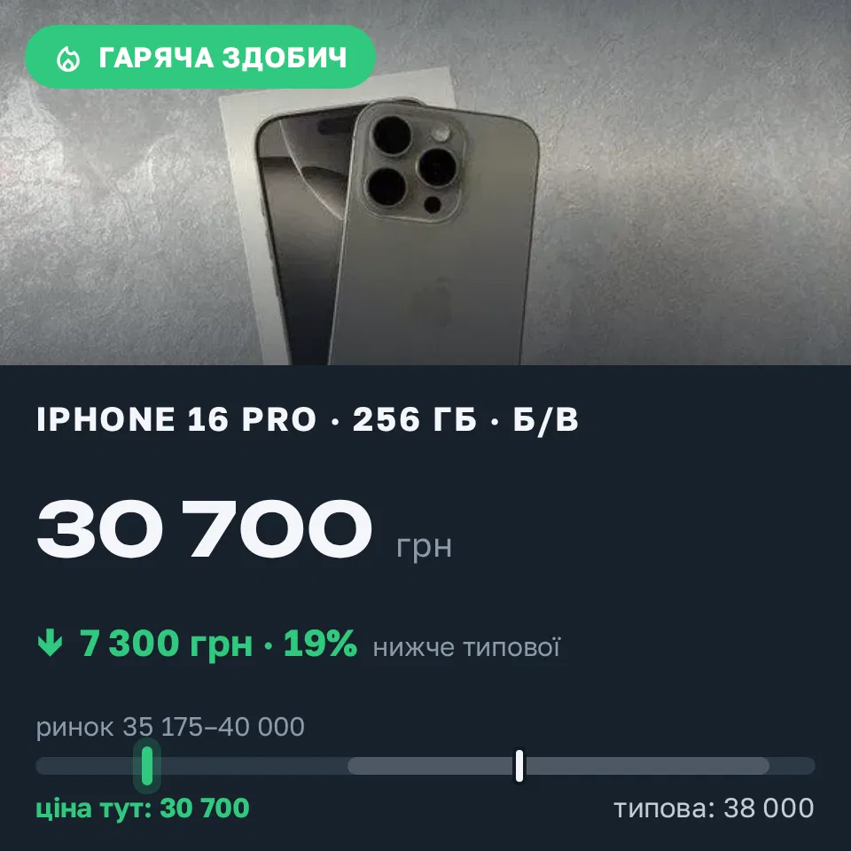 Знахідка Trofey: iPhone 16 Pro 256 ГБ б/у за 30 700 грн — на 7 300 грн (−19%) нижче ринку. Харків, 14.09 16:55.