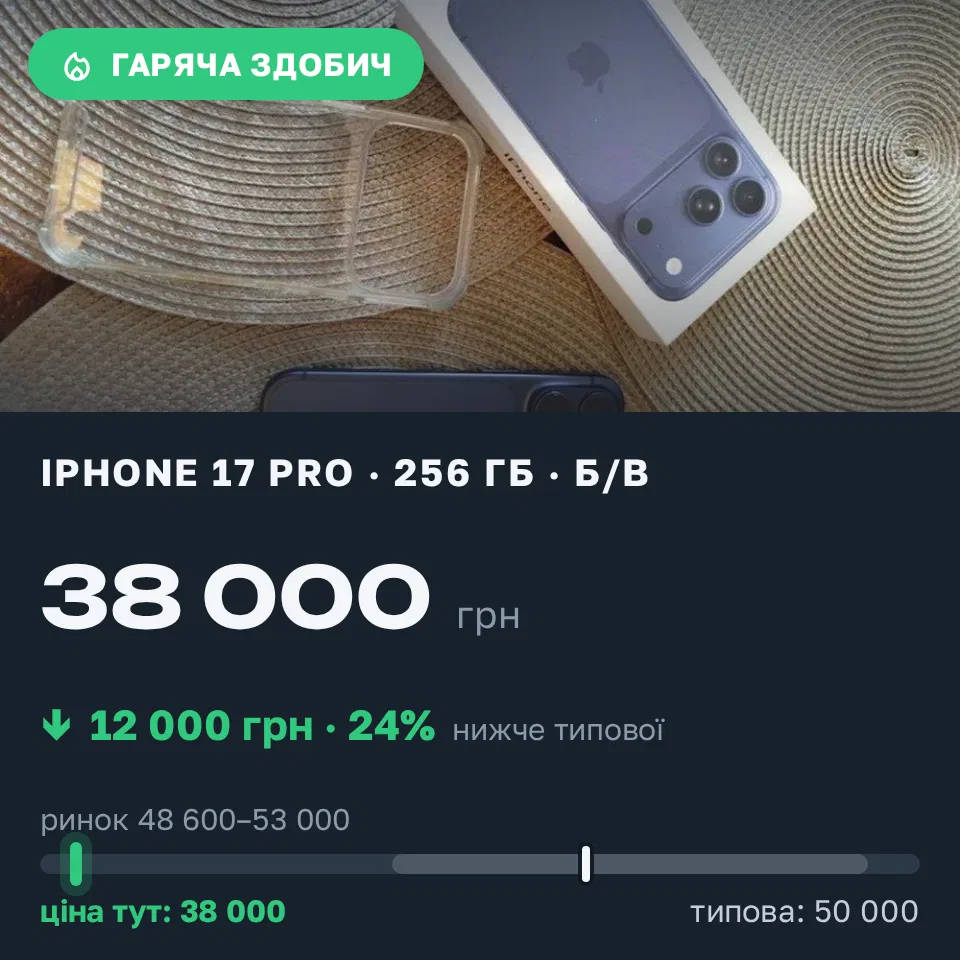 Знахідка Trofey: iPhone 17 Pro 256 ГБ б/у за 38 000 грн — на 12 000 грн (−24%) нижче ринку. Оженин, 14.09 16:58.