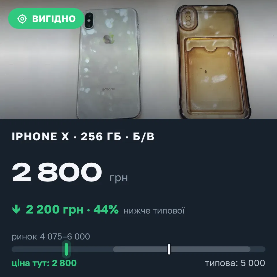 Знахідка Trofey: iPhone X 256 ГБ б/у за 2 800 грн — на 2 200 грн (−44%) нижче ринку. Одеса, 14.09 16:58.