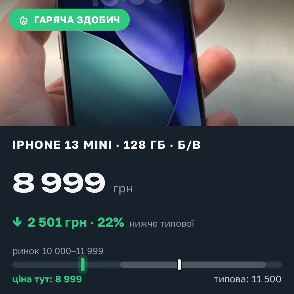 Знахідка Trofey: iPhone 13 mini 128 ГБ б/у за 8 999 грн — на 2 501 грн (−22%) нижче ринку. Полтава, 14.09 17:06.