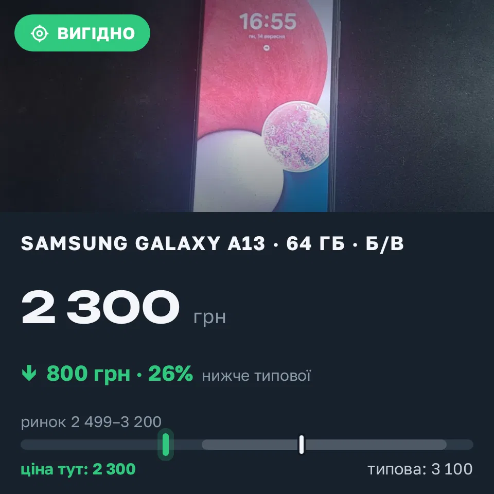Знахідка Trofey: Galaxy A13 64 ГБ б/у за 2 300 грн — на 800 грн (−26%) нижче ринку. Дубровиця, 14.09 17:06.
