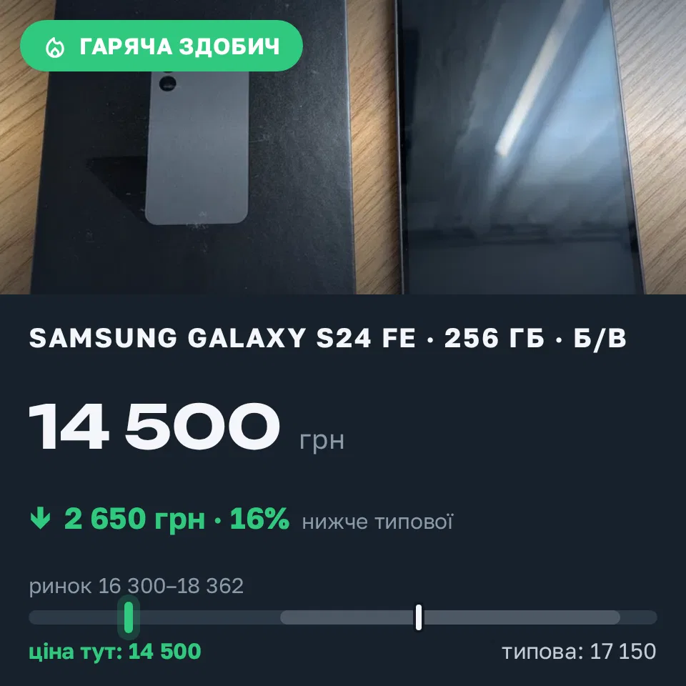 Знахідка Trofey: Galaxy S24 FE 256 ГБ б/у за 14 500 грн — на 2 650 грн (−16%) нижче ринку. Житомир, 14.09 17:06.