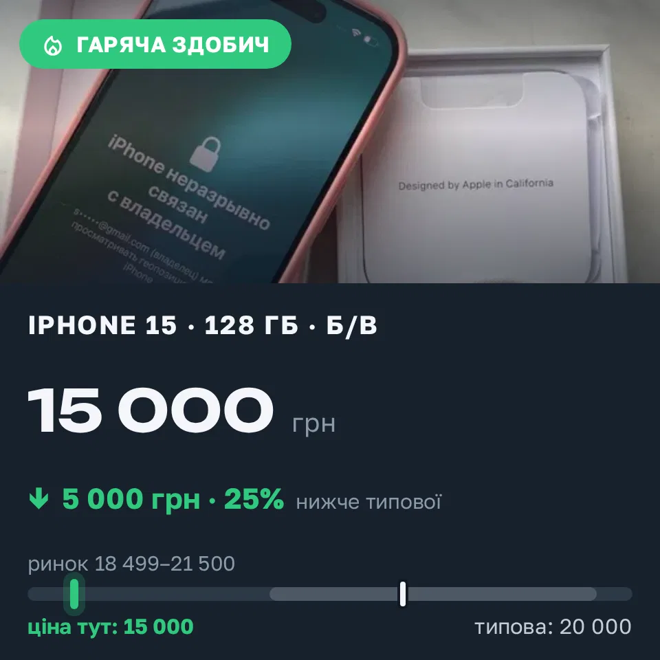 Знахідка Trofey: iPhone 15 128 ГБ б/у за 15 000 грн — на 5 000 грн (−25%) нижче ринку. Чорноморськ, 14.09 17:06.