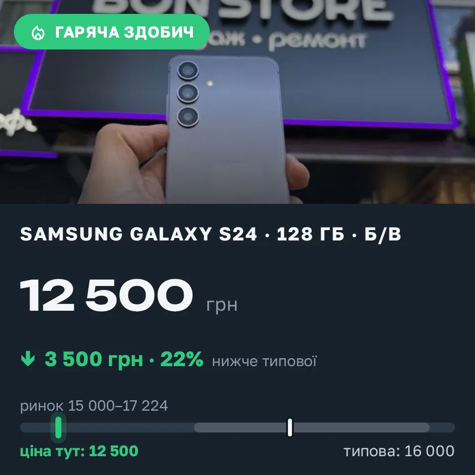 Знахідка Trofey: Galaxy S24 128 ГБ б/у за 12 500 грн — на 3 500 грн (−22%) нижче ринку. Рівне, 14.09 17:08.