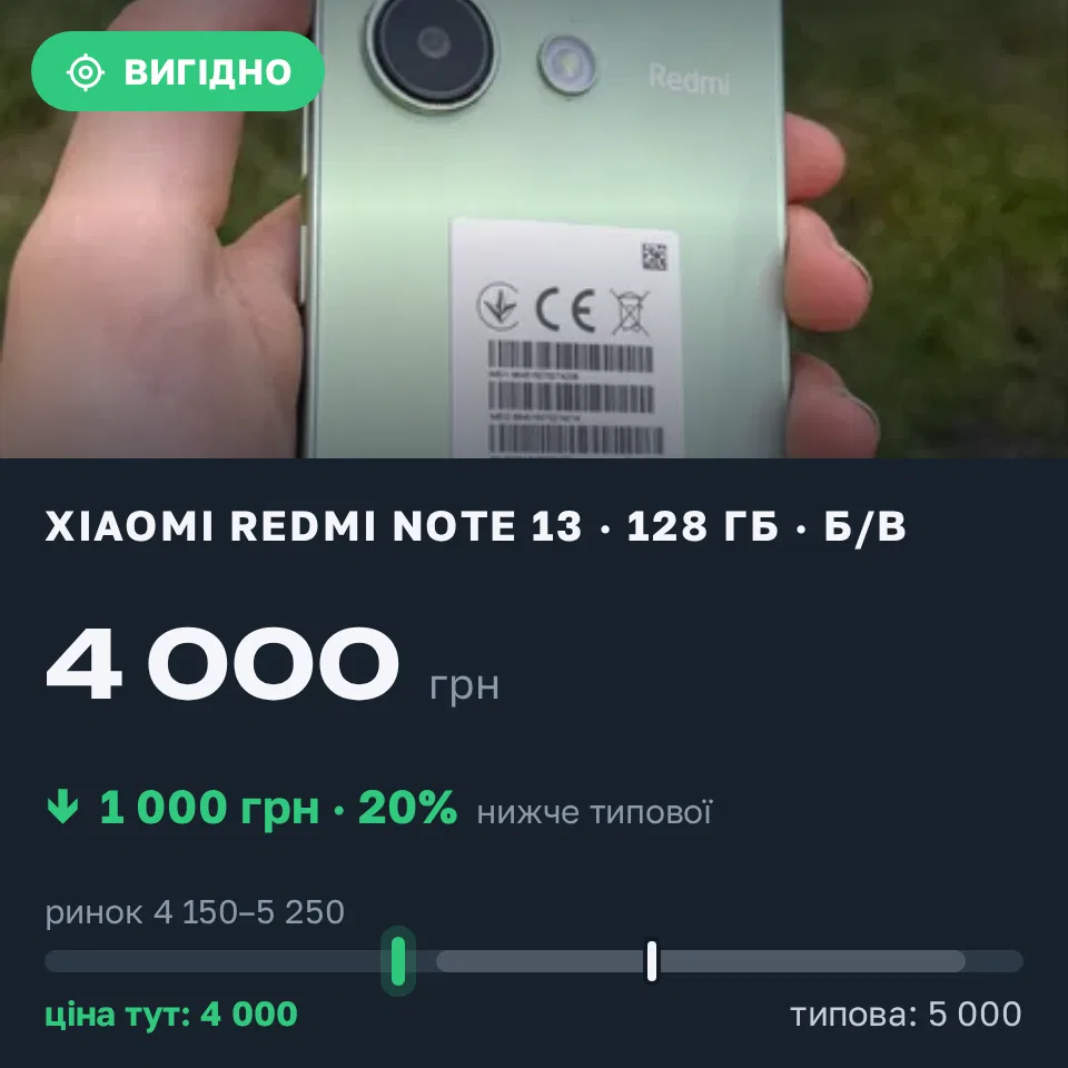 Знахідка Trofey: Redmi Note 13 128 ГБ б/у за 4 000 грн — на 1 000 грн (−20%) нижче ринку. Коропець, 14.09 17:08.