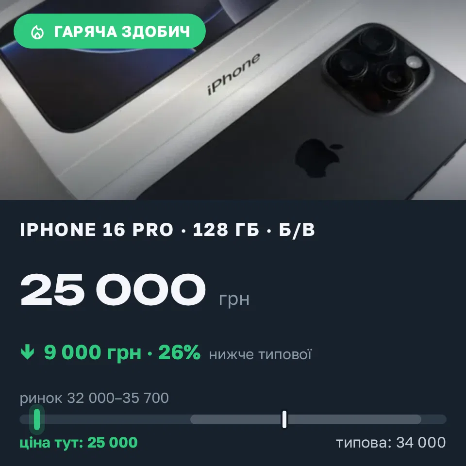 Знахідка Trofey: iPhone 16 Pro 128 ГБ б/у за 25 000 грн — на 9 000 грн (−27%) нижче ринку. Богородчани, 14.09 17:08.