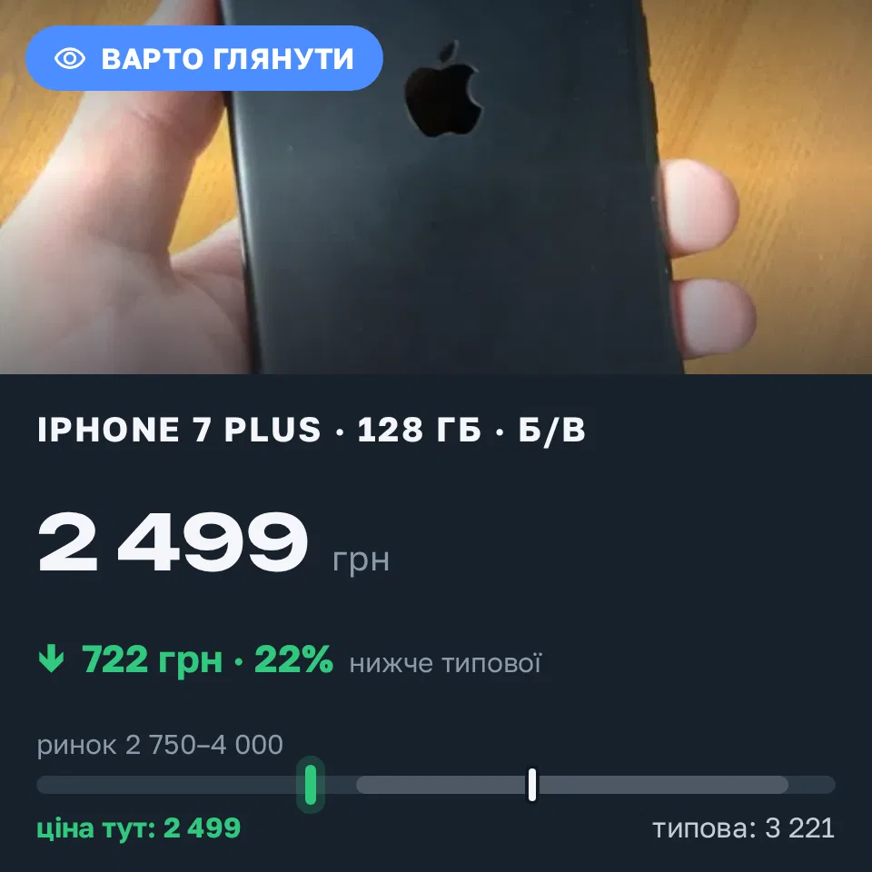 Знахідка Trofey: iPhone 7 Plus 128 ГБ б/у за 2 499 грн — на 1 001 грн (−22%) нижче ринку. Черняхів, 14.09 17:12.