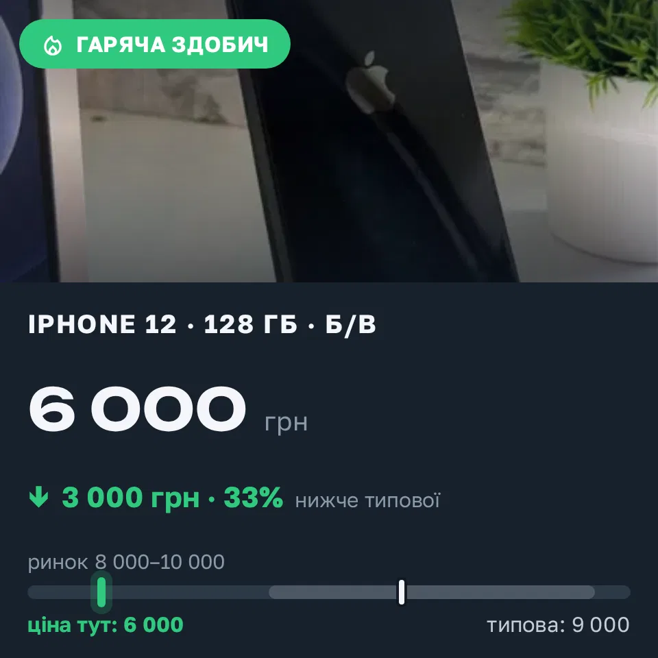 Знахідка Trofey: iPhone 12 128 ГБ б/у за 6 000 грн — на 3 000 грн (−33%) нижче ринку. Київ, 14.09 17:14.
