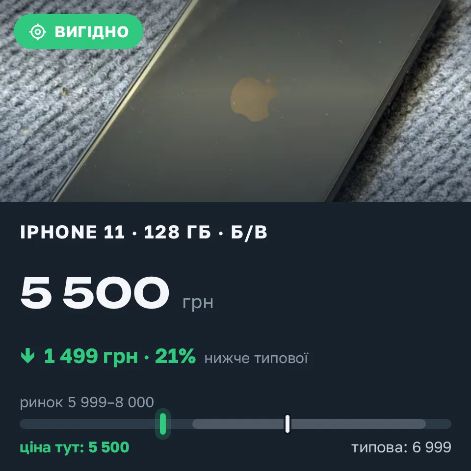 Знахідка Trofey: iPhone 11 128 ГБ б/у за 5 500 грн — на 1 499 грн (−21%) нижче ринку. Івано-Франківськ, 14.09 17:14.
