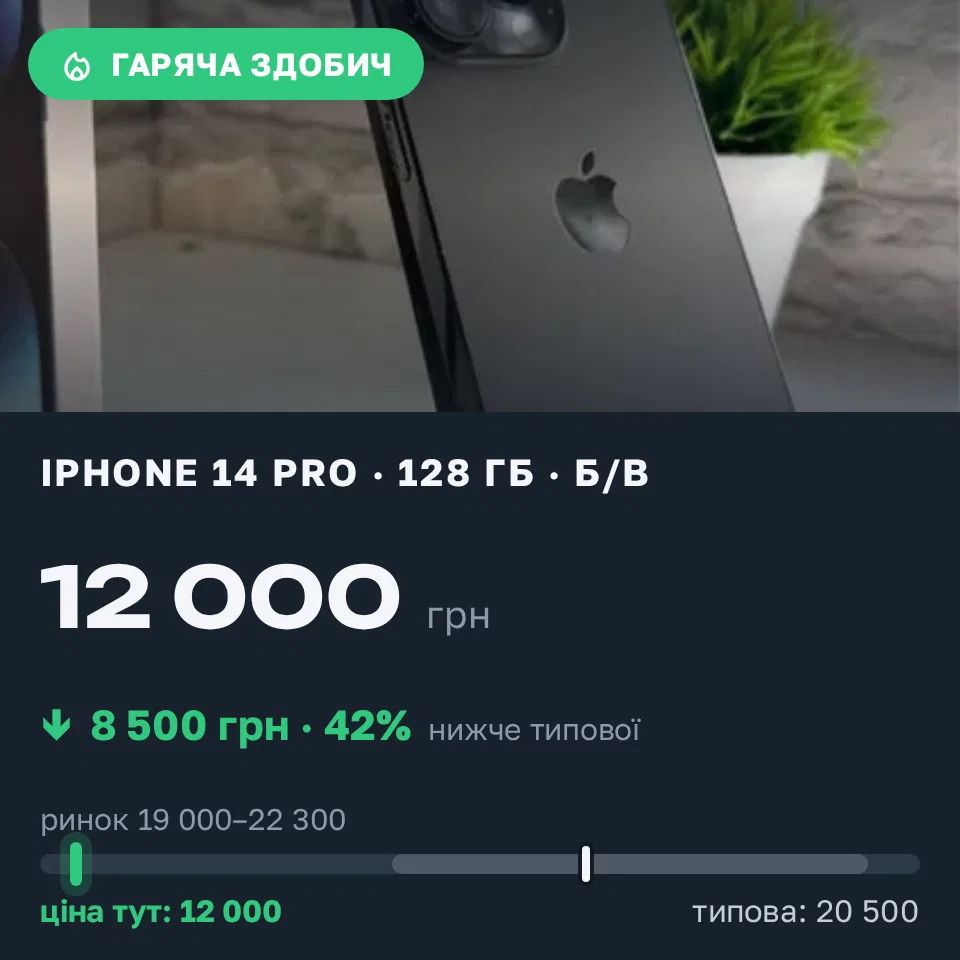 Знахідка Trofey: iPhone 14 Pro 128 ГБ б/у за 12 000 грн — на 8 500 грн (−42%) нижче ринку. Київ, 14.09 17:18.