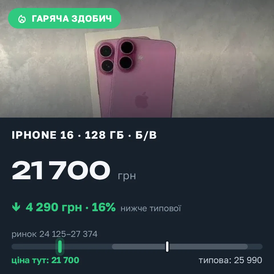 Знахідка Trofey: iPhone 16 128 ГБ б/у за 21 700 грн — на 4 290 грн (−17%) нижче ринку. Хмельницький, 14.09 17:18.