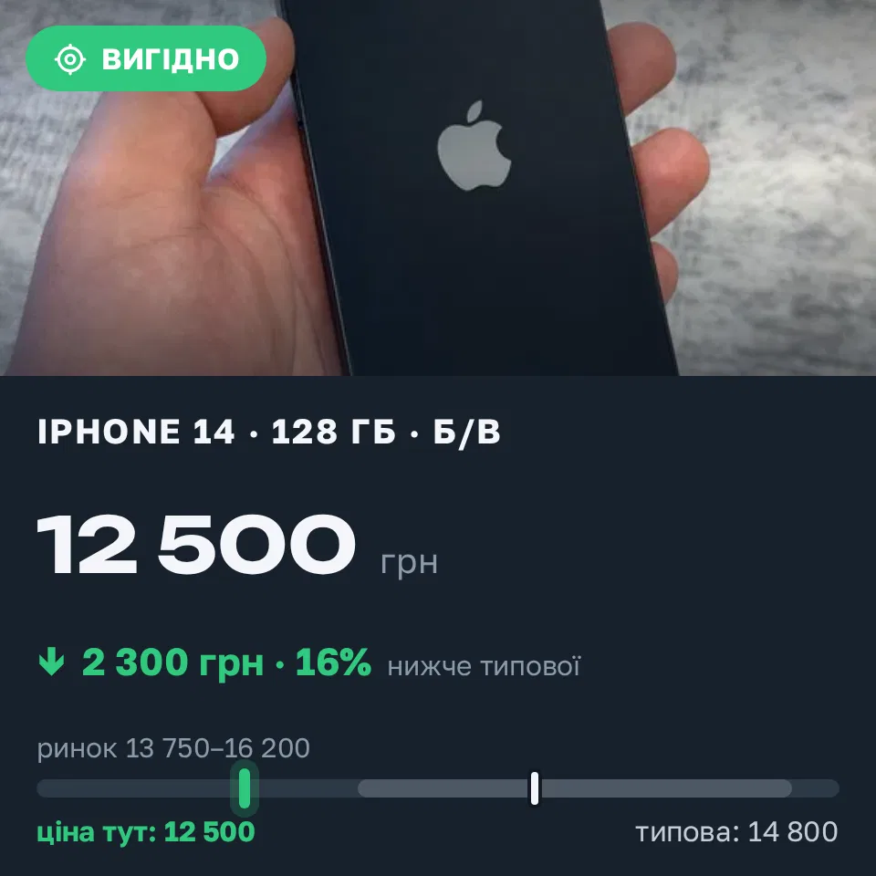 Знахідка Trofey: iPhone 14 128 ГБ б/у за 12 500 грн — на 2 300 грн (−16%) нижче ринку. Хмельницький, 14.09 17:26.