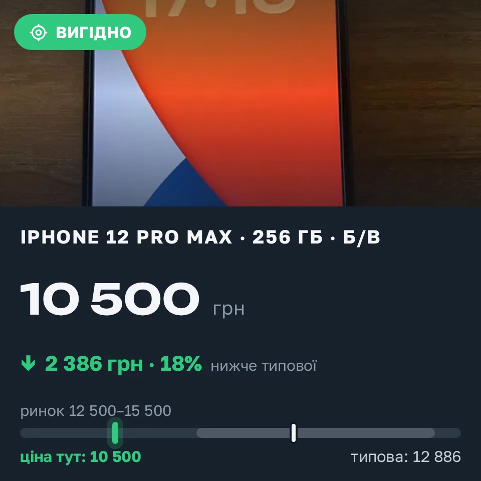Знахідка Trofey: iPhone 12 Pro Max 256 ГБ б/у за 10 500 грн — на 3 500 грн (−19%) нижче ринку. Тернопіль, 14.09 17:29.