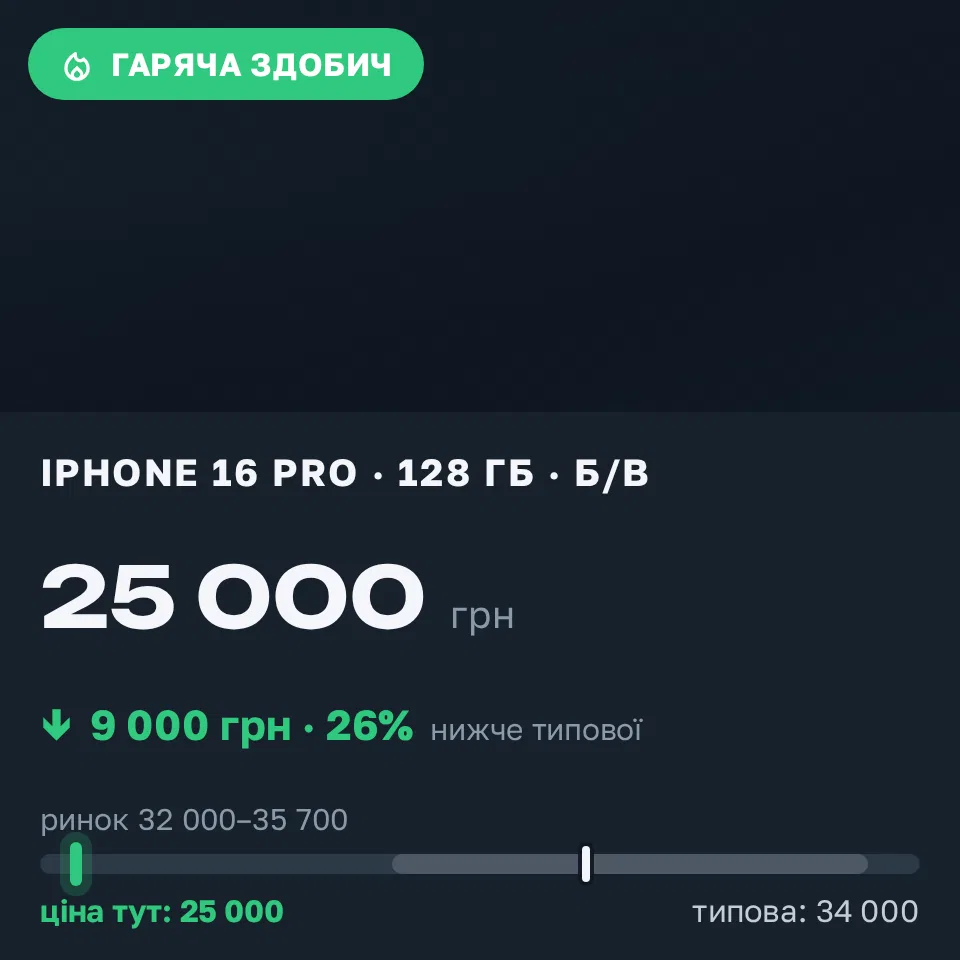 Знахідка Trofey: iPhone 16 Pro 128 ГБ б/у за 25 000 грн — на 9 000 грн (−27%) нижче ринку. Київ, 14.09 17:38.