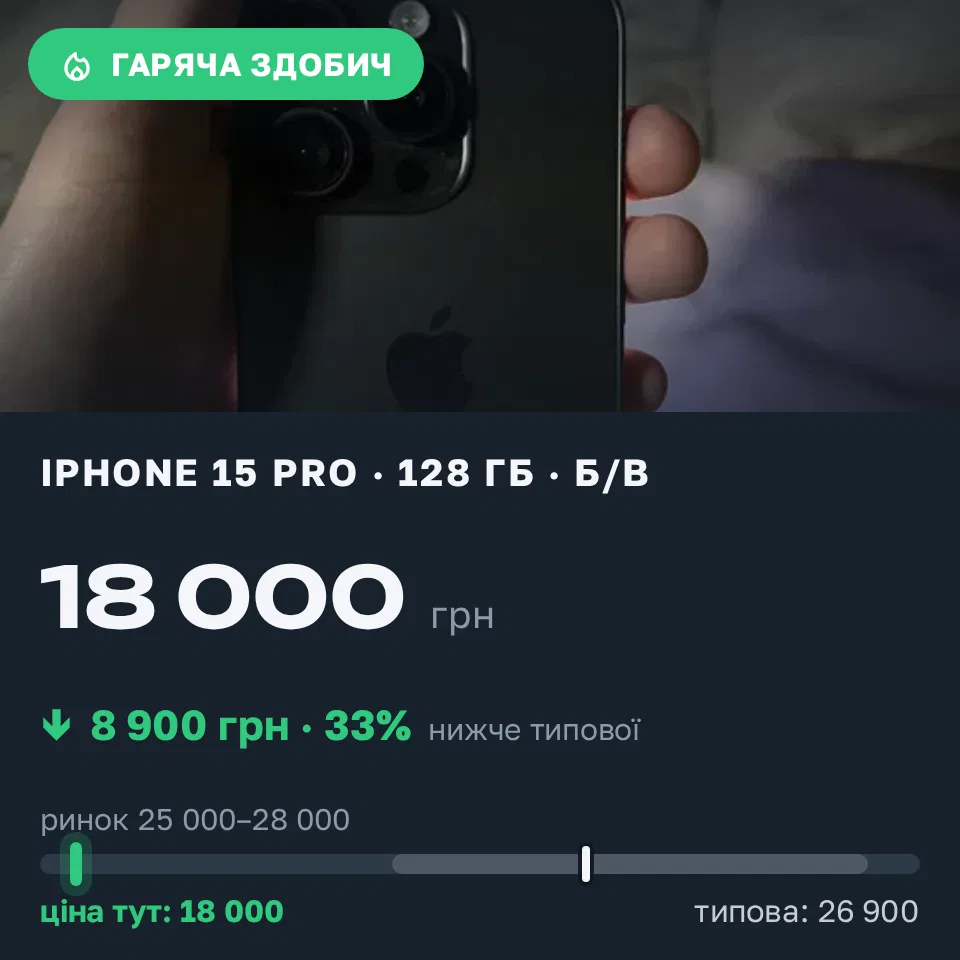 Знахідка Trofey: iPhone 15 Pro 128 ГБ б/у за 18 000 грн — на 8 900 грн (−33%) нижче ринку. Гайсин, 14.09 17:38.