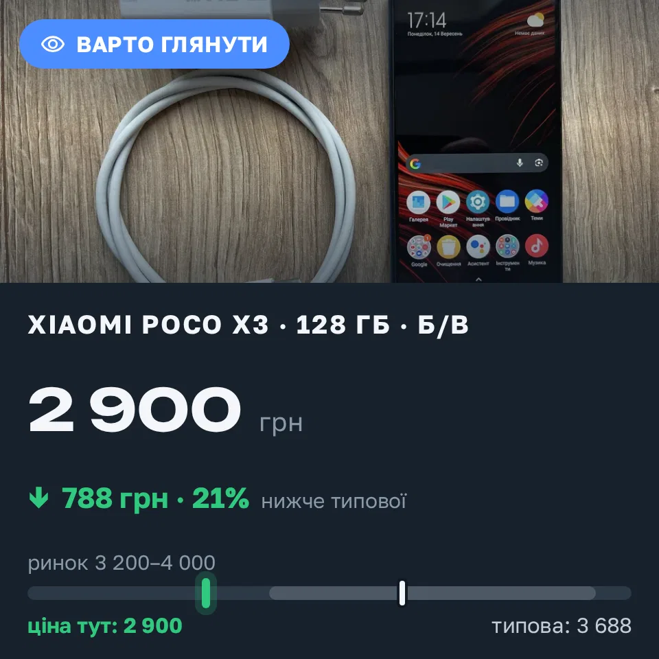 Знахідка Trofey: Poco X3 128 ГБ б/у за 2 900 грн — на 1 050 грн (−21%) нижче ринку. Крюківщина, 14.09 17:51.