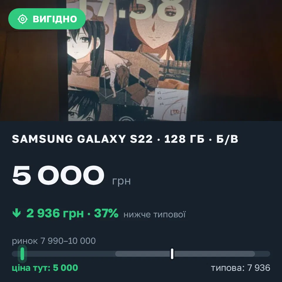 Знахідка Trofey: Galaxy S22 128 ГБ б/у за 5 000 грн — на 3 500 грн (−37%) нижче ринку. Харків, 14.09 17:51.