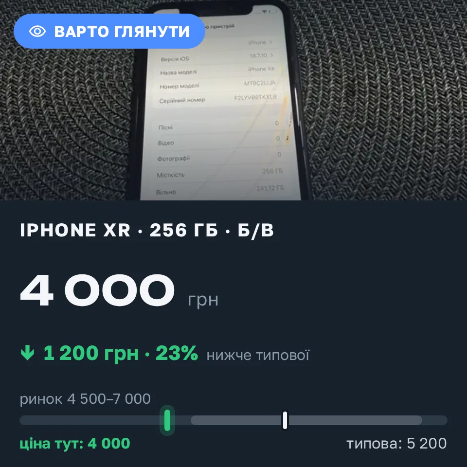 Знахідка Trofey: iPhone XR 256 ГБ б/у за 4 000 грн — на 1 200 грн (−23%) нижче ринку. Хмельницький, 14.09 17:55.