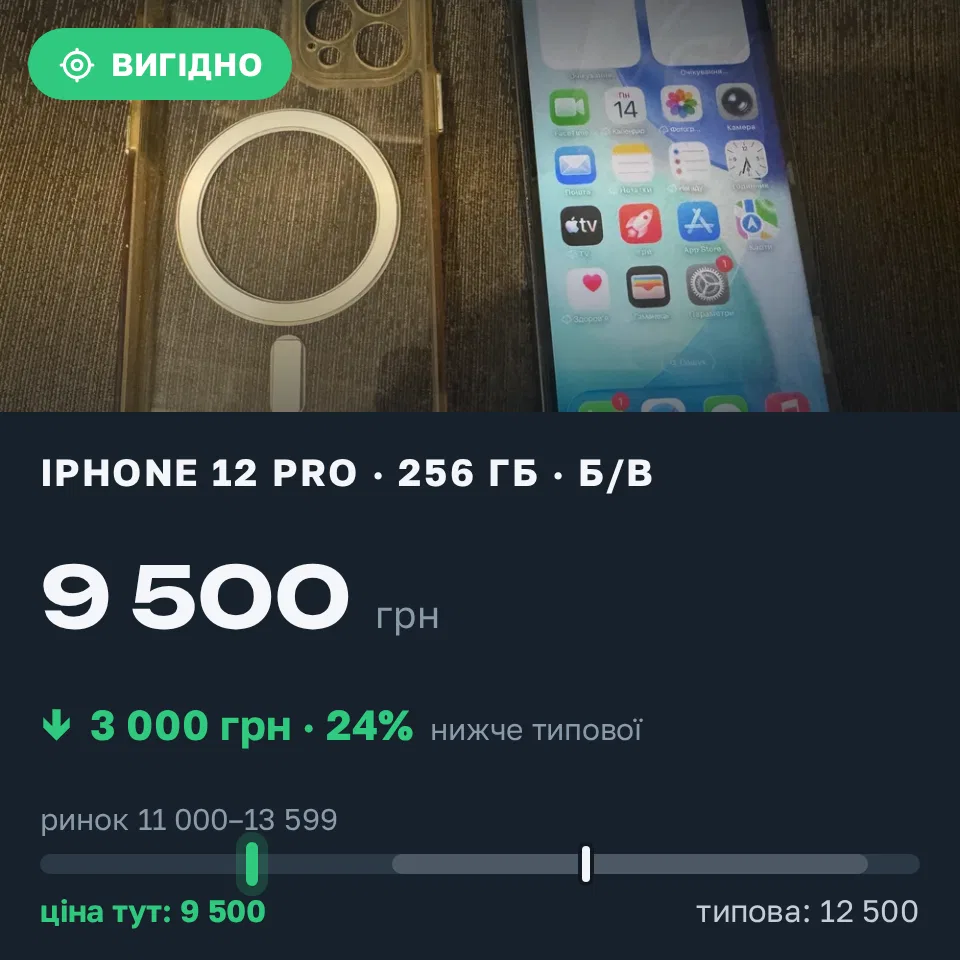 Знахідка Trofey: iPhone 12 Pro 256 ГБ б/у за 9 500 грн — на 3 000 грн (−24%) нижче ринку. Кропивницький, 14.09 17:55.