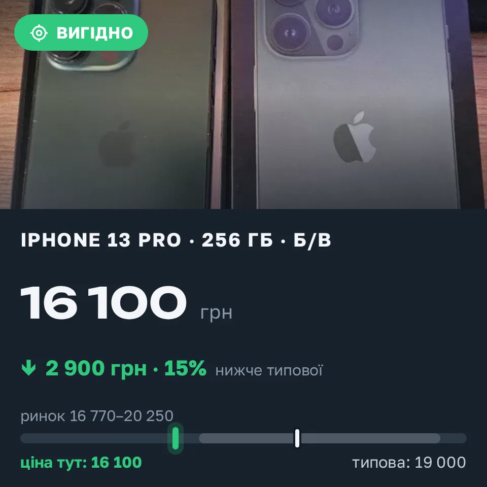 Знахідка Trofey: iPhone 13 Pro 256 ГБ б/у за 16 100 грн — на 2 900 грн (−15%) нижче ринку. Київ, 14.09 17:58.