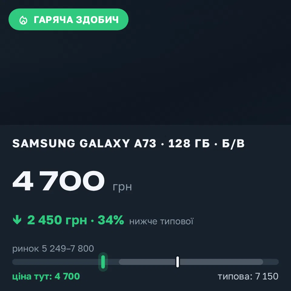 Знахідка Trofey: Galaxy A73 128 ГБ б/у за 4 700 грн — на 2 450 грн (−34%) нижче ринку. Збараж, 14.09 18:15.