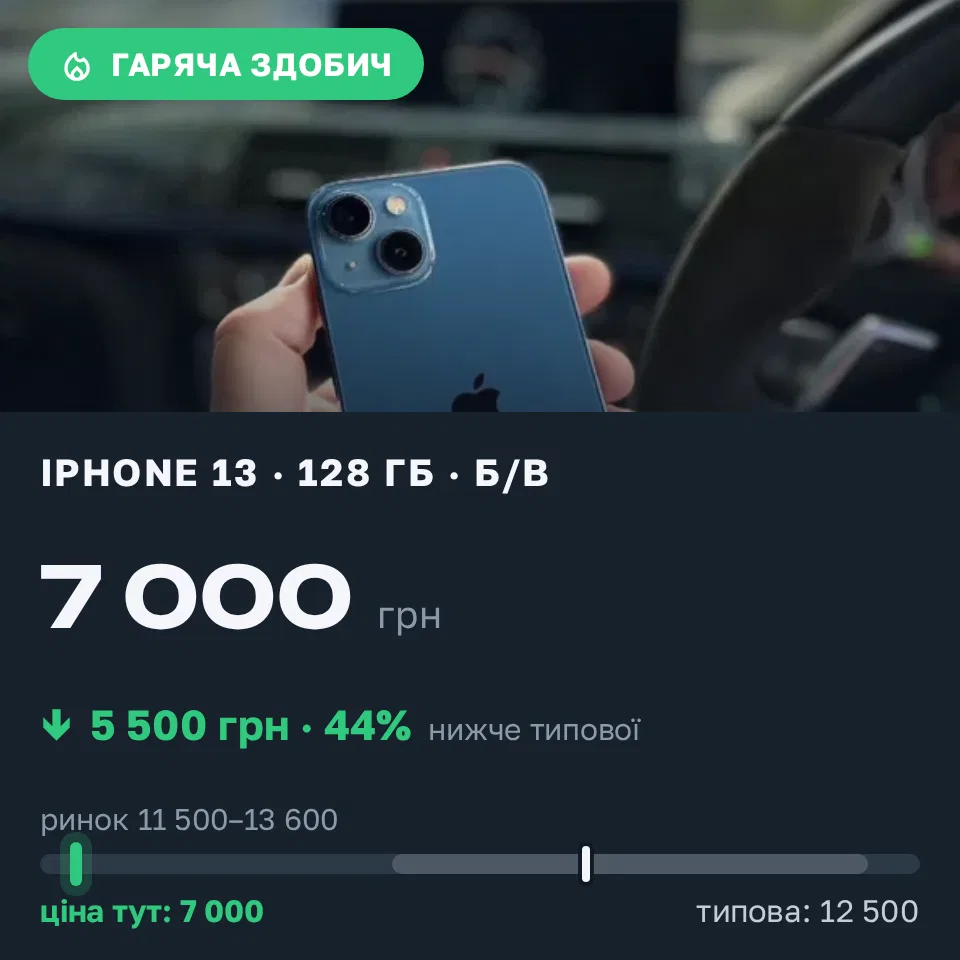 Знахідка Trofey: iPhone 13 128 ГБ б/у за 7 000 грн — на 5 500 грн (−44%) нижче ринку. Горішні Плавні, 14.09 18:26.