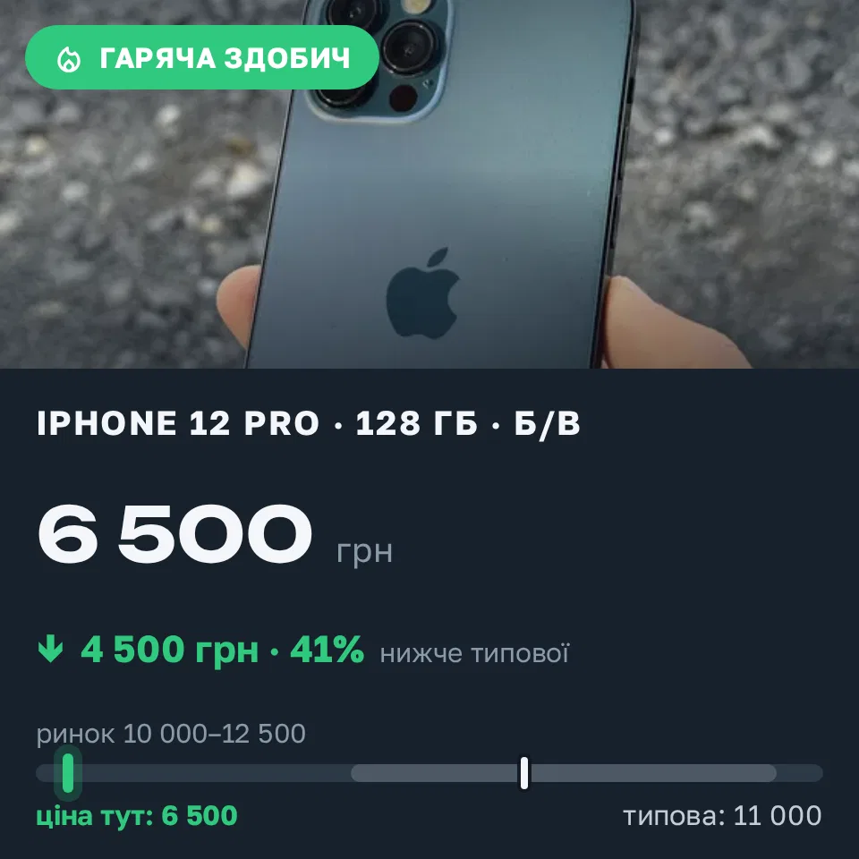Знахідка Trofey: iPhone 12 Pro 128 ГБ б/у за 6 500 грн — на 4 500 грн (−41%) нижче ринку. Ужгород, 14.09 18:34.