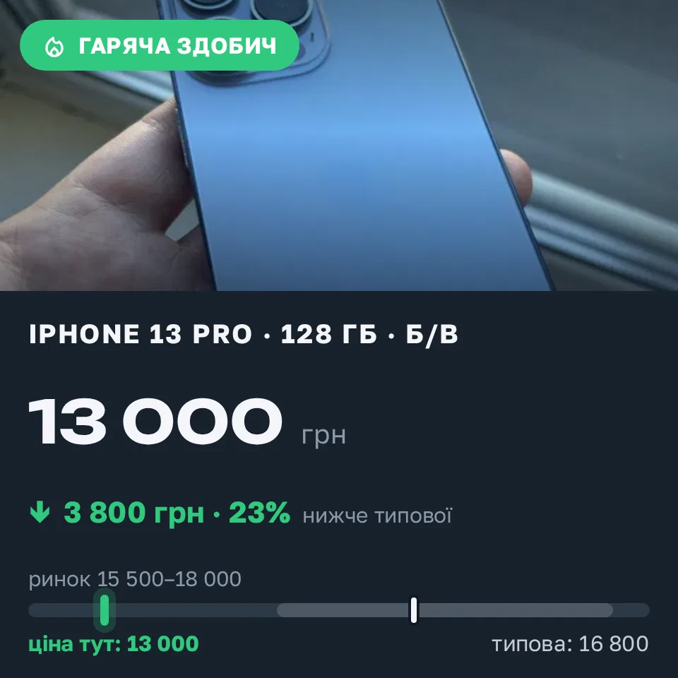 Знахідка Trofey: iPhone 13 Pro 128 ГБ б/у за 13 000 грн — на 3 800 грн (−23%) нижче ринку. Київ, 14.09 18:34.
