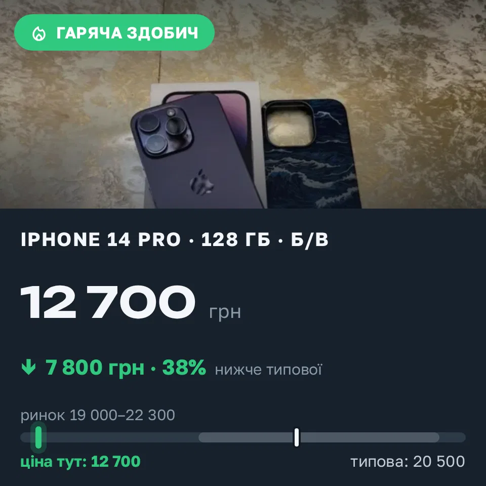 Знахідка Trofey: iPhone 14 Pro 128 ГБ б/у за 12 700 грн — на 7 800 грн (−38%) нижче ринку. Великодрюкове, 14.09 18:34.