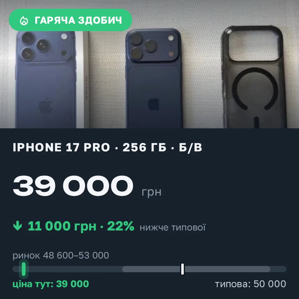 Знахідка Trofey: iPhone 17 Pro 256 ГБ б/у за 39 000 грн — на 11 000 грн (−22%) нижче ринку. Павлоград, 14.09 18:39.