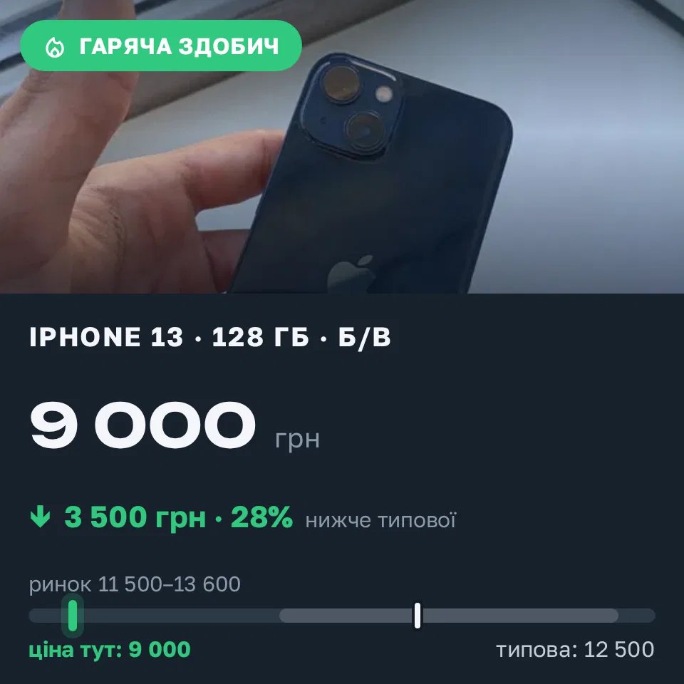Знахідка Trofey: iPhone 13 128 ГБ б/у за 9 000 грн — на 3 500 грн (−28%) нижче ринку. Лохвиця, 14.09 18:41.